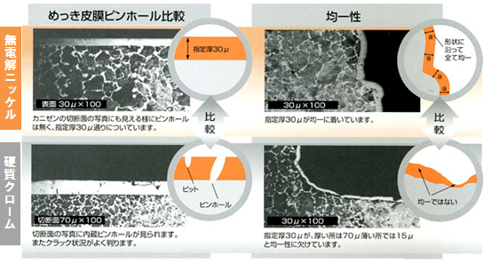 めっき皮膜ピンホール比較と均一性